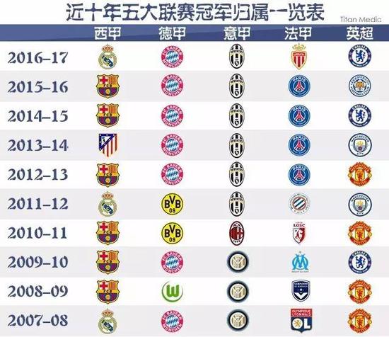 皇馬幾乎代
